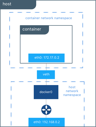 Default Docker Bridge Network