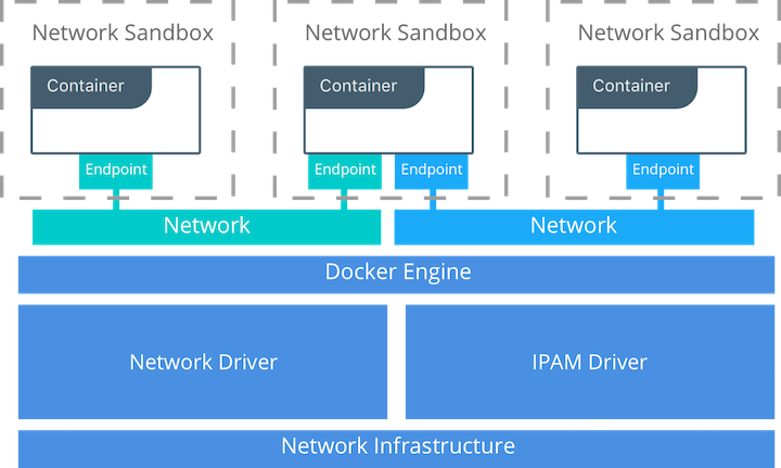 Container Network Model