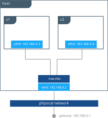 Connecting Containers with a MACVLAN Network