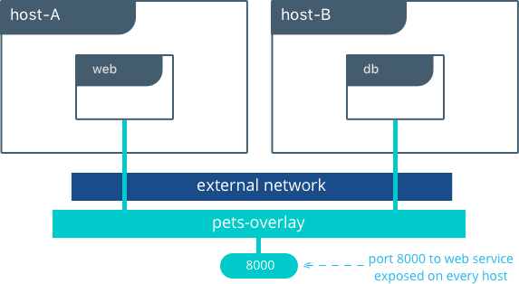 Pets App with Overlay Network