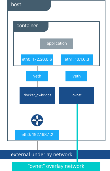 docker network drivers