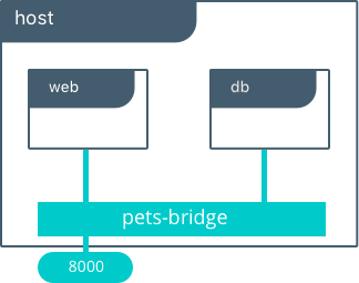Pet App using Bridge Driver