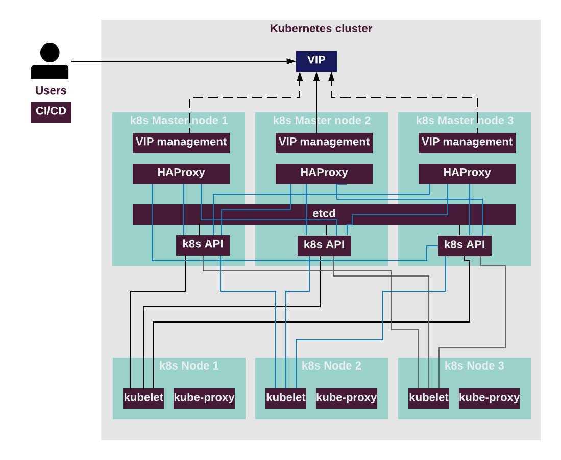 Cluster user. Архитектура Kubernetes кластера. Kubernetes k8s схема. Kubernetes схема работы. Схема кластера Kubernetes.