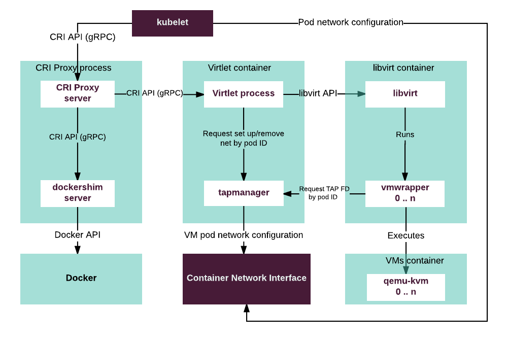 Mirantis Documentation: Virtual machines as Kubernetes pods