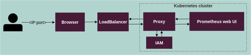 ../../_images/sl-auth-iam-proxied.png