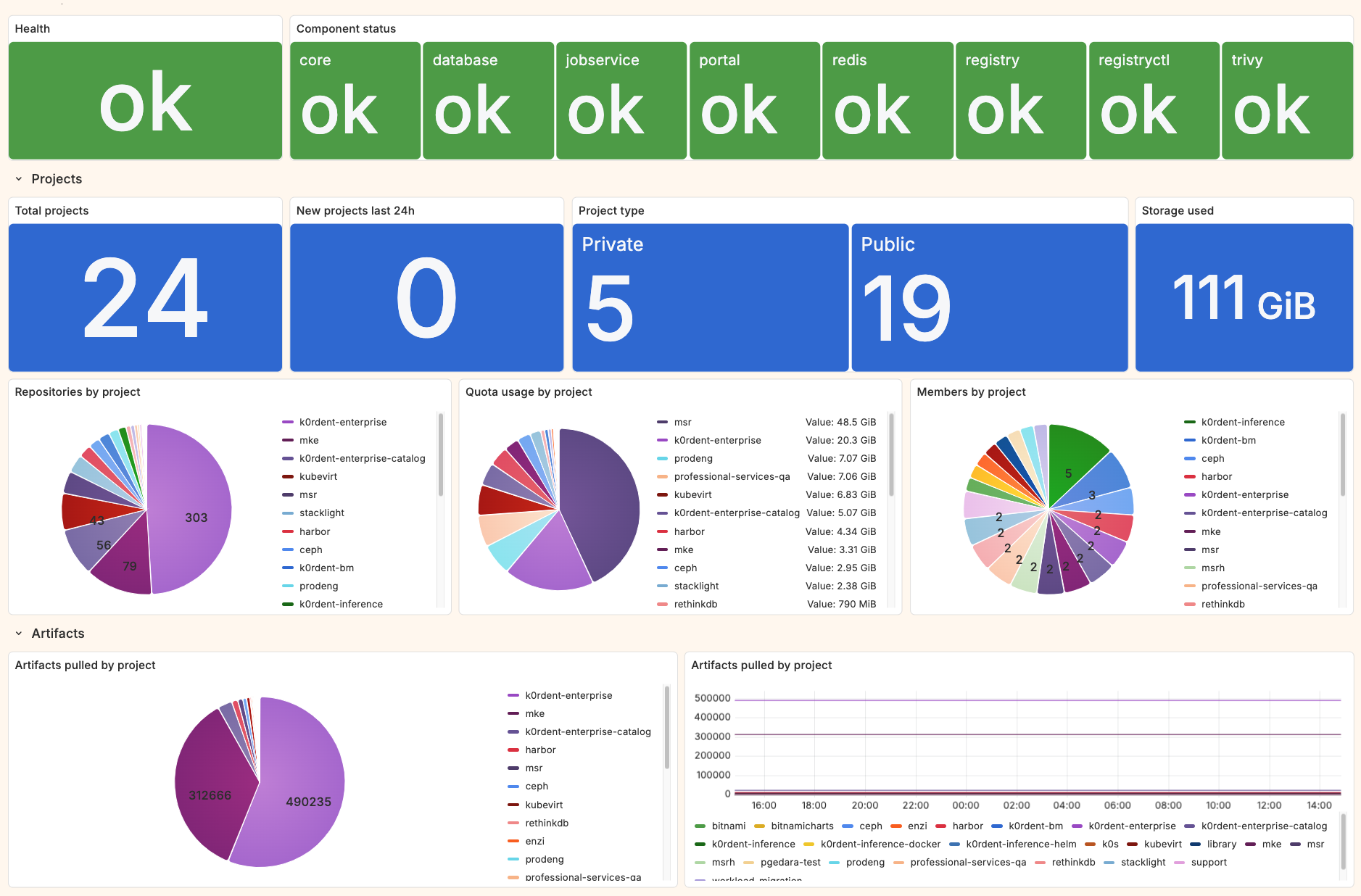 Metrics Visualization
